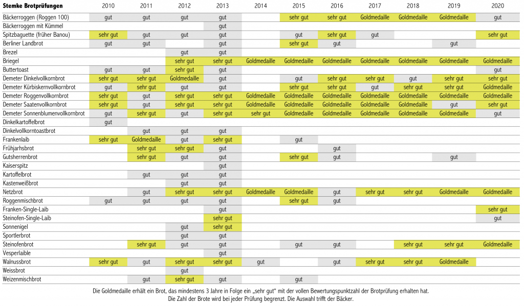 Brotprüfung 2020: 9 x sehr gut, 4 x gut 5 Goldmedaillen für jahrelange beste Brotqualität