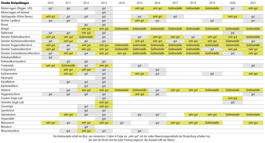 Brotprüfung 2021: 10 x sehr gut, 5 x gut 5 Goldmedaillen für jahrelange beste Brotqualität