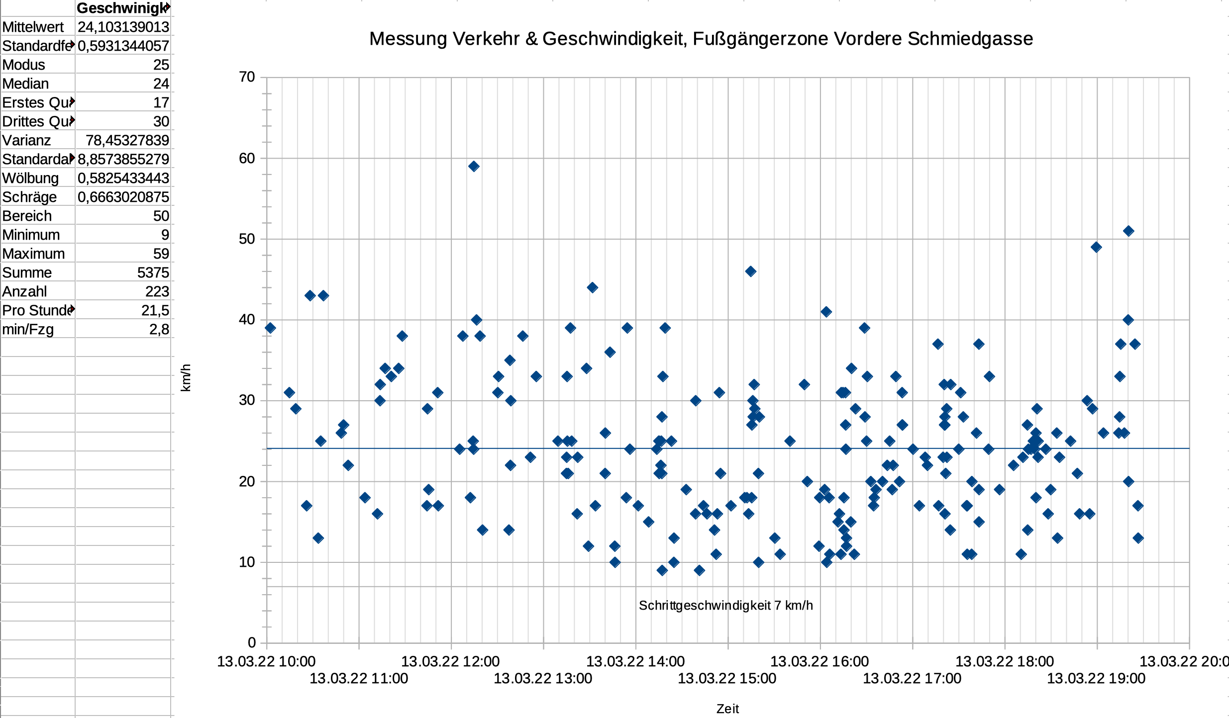 Messung Fahrzeuge 2022-03-13