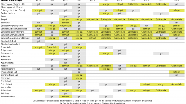 Brotprüfung 2020: 9 x sehr gut, 4 x gut 5 Goldmedaillen für jahrelange beste Brotqualität
